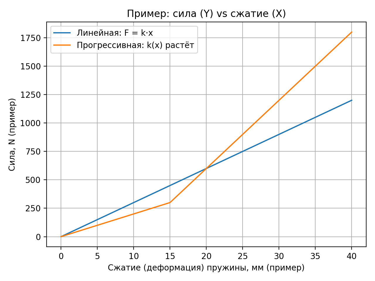 Пример: сила (Y) vs сжатие (X) для линейной и прогрессивной пружины