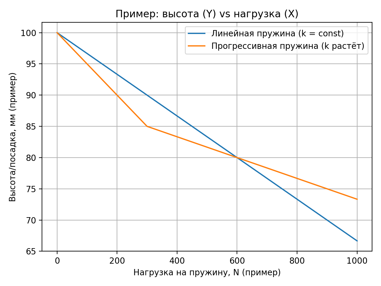 Пример: высота (Y) vs нагрузка (X) для линейной и прогрессивной пружины